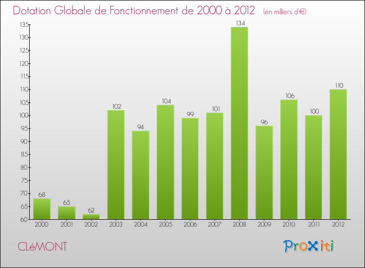 Evolution du montant de la Dotation Globale de Fonctionnement pour la commune de CLéMONT de 2000 à 2012 Evolution du montant de la Dotation Globale de Fonctionnement pour CLéMONT de 2000 à 2012