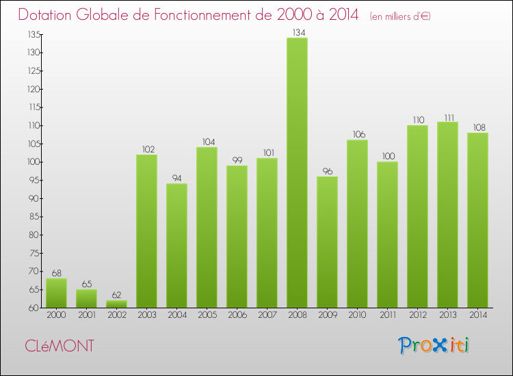 Evolution du montant de la Dotation Globale de Fonctionnement pour la commune de CLéMONT de 2000 à 2014 Evolution du montant de la Dotation Globale de Fonctionnement pour CLéMONT de 2000 à 2014