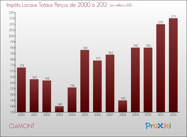 Evolution des Impôts Locaux pour la commune de CLéMONT de 2000 à 2012 Evolution des Impôts Locaux pour CLéMONT de 2000 à 2012