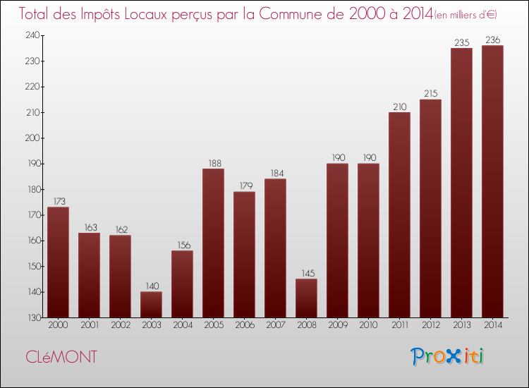 Evolution des Impôts Locaux pour la commune de CLéMONT de 2000 à 2014 Evolution des Impôts Locaux pour CLéMONT de 2000 à 2014