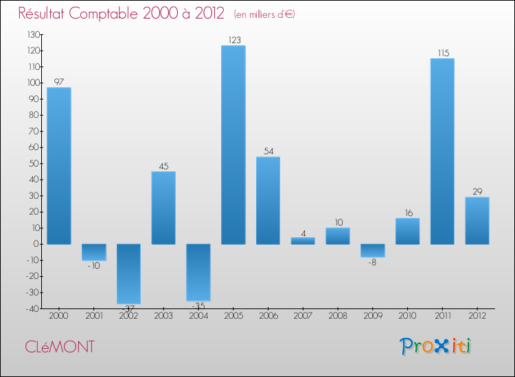 Evolution du résultat comptable pour la commune de CLéMONT de 2000 à 2012 Evolution du résultat comptable pour CLéMONT de 2000 à 2012