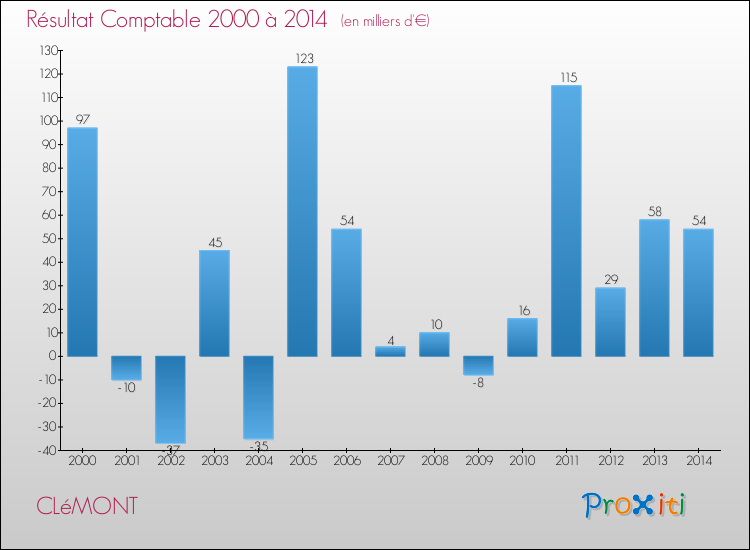Evolution du résultat comptable pour la commune de CLéMONT de 2000 à 2014 Evolution du résultat comptable pour CLéMONT de 2000 à 2014
