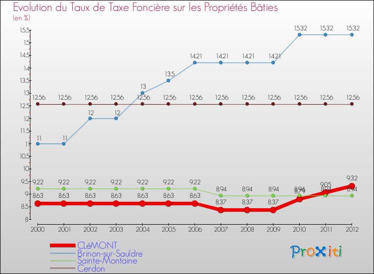 Evolution du taux de la taxe foncière sur le bati pour CLéMONT et les communes proches de 2000 à 2012 Comparaison des taux de taxe foncière sur le bati pour CLéMONT et les communes voisines de 2000 à 2012