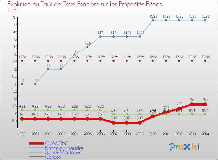 Evolution du taux de la taxe foncière sur le bati pour CLéMONT et les communes proches de 2000 à 2014 Comparaison des taux de taxe foncière sur le bati pour CLéMONT et les communes voisines de 2000 à 2014