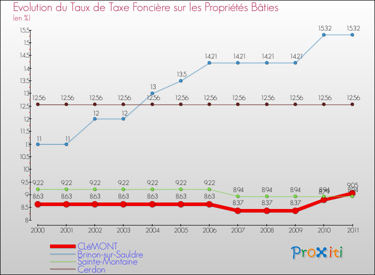 Evolution du taux de la taxe foncière sur le bati pour CLéMONT et les communes proches Comparaison des taux de taxe foncière sur le bati pour CLéMONT et les communes voisines