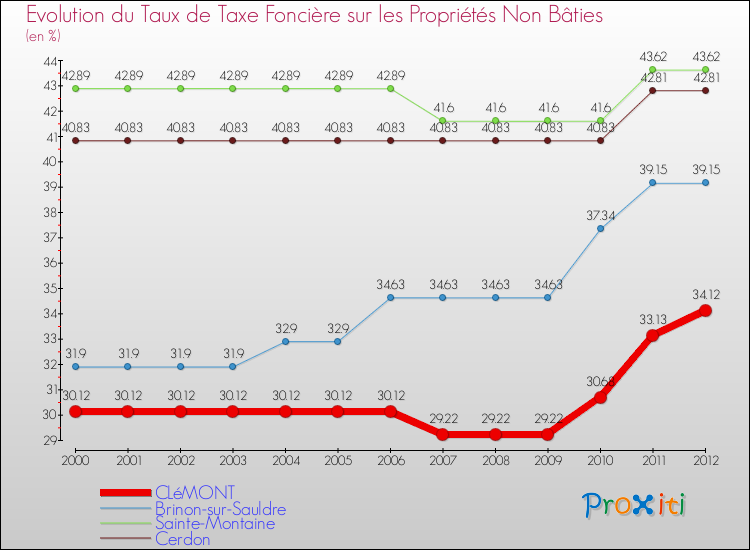 Evolution du taux de la taxe foncière sur les immeubles et terrains non batis pour CLéMONT et les communes proches de 2000 à 2012 Comparaison des taux de la taxe foncière sur les immeubles et terrains non batis pour CLéMONT et les communes voisines de 2000 à 2012