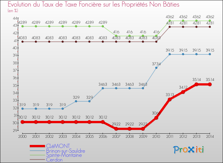 Evolution du taux de la taxe foncière sur les immeubles et terrains non batis pour CLéMONT et les communes proches de 2000 à 2014 Comparaison des taux de la taxe foncière sur les immeubles et terrains non batis pour CLéMONT et les communes voisines de 2000 à 2014