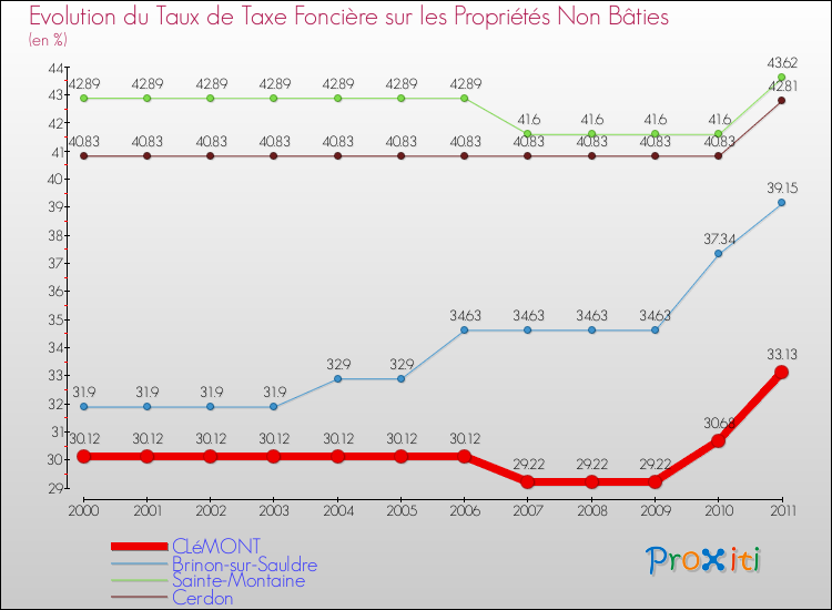 Evolution du taux de la taxe foncière sur les immeubles et terrains non batis pour CLéMONT et les communes proches Comparaison des taux de la taxe foncière sur les immeubles et terrains non batis pour CLéMONT et les communes voisines