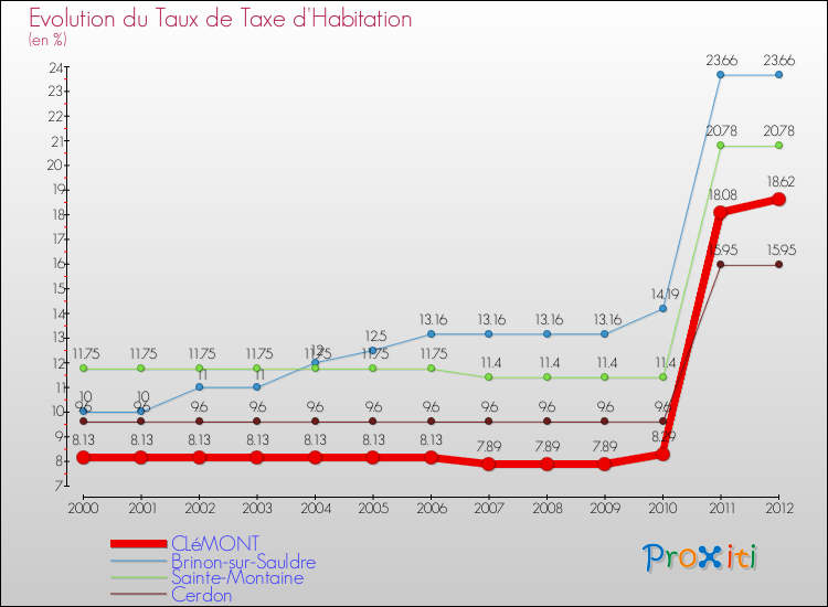 Evolution du taux de la taxe d'habitation pour CLéMONT et les communes proches Comparaison des taux de la taxe d'habitation pour CLéMONT et les communes voisines