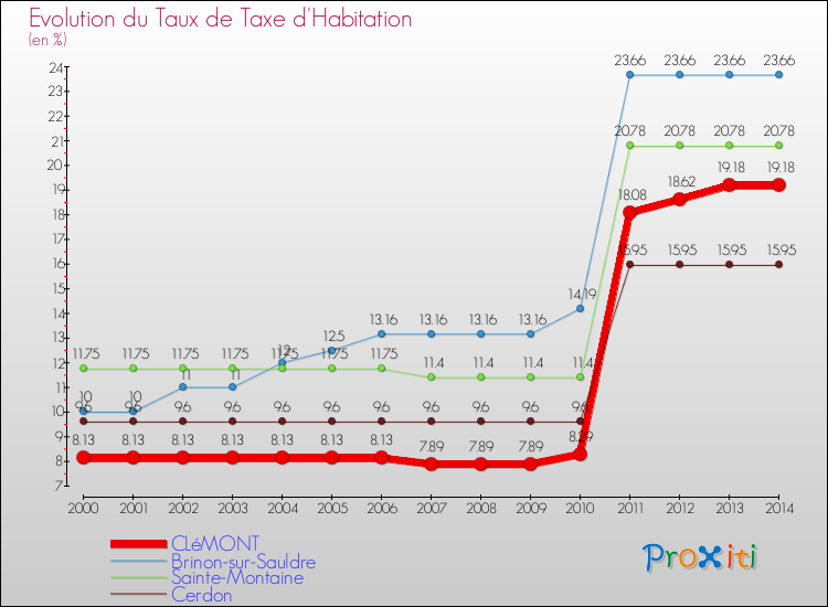 Evolution du taux de la taxe d'habitation pour CLéMONT et les communes proches de 2000 à 2014 Comparaison des taux de la taxe d'habitation pour CLéMONT et les communes voisines de 2000 à 2014