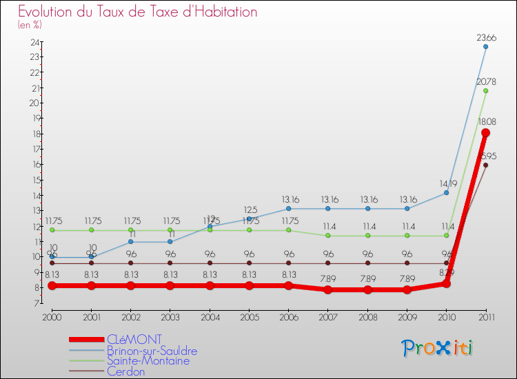 Evolution du taux de la taxe d'habitation pour CLéMONT et les communes proches Comparaison des taux de la taxe d'habitation pour CLéMONT et les communes voisines