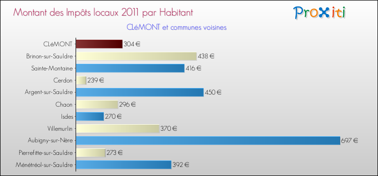 Montant des impôts locaux par Habitant pour CLéMONT et les communes proches Comparaison des impôts locaux par habitant pour CLéMONT et les communes voisines