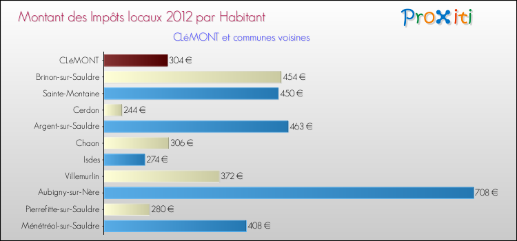 Montant des impôts locaux par Habitant pour CLéMONT et les communes proches Comparaison des impôts locaux par habitant pour CLéMONT et les communes voisines