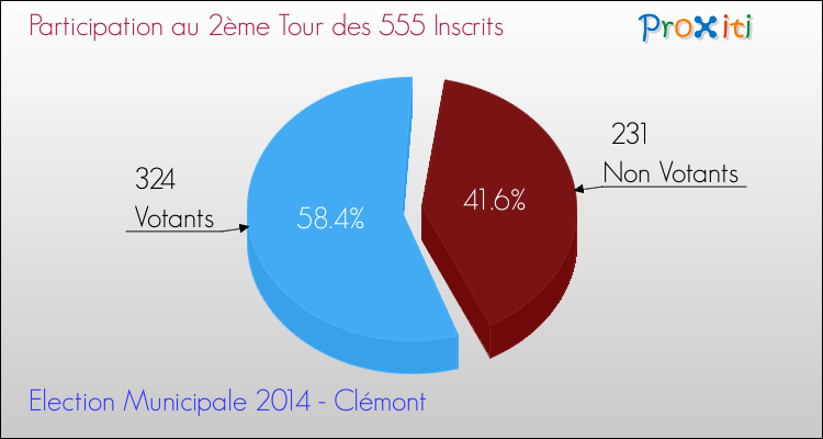 Participation au 2ème Tour des Elections Municipales 2014 de la commune de Clémont Elections Municipales 2014 - Participation au 2ème Tour pour la commune de Clémont