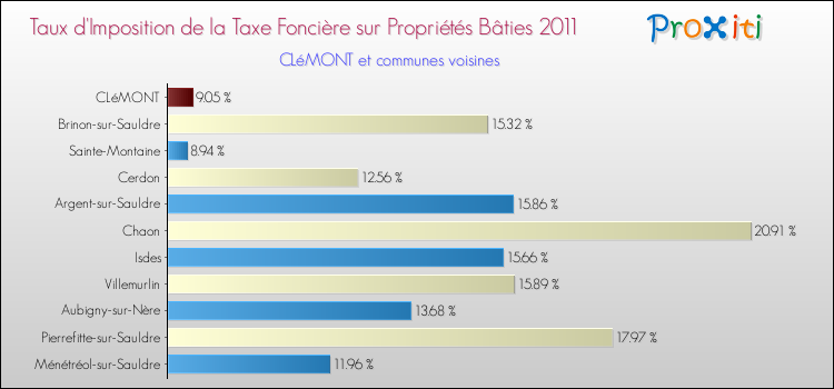 Taux d'imposition de la taxe foncière sur le bati 2011 pour CLéMONT et les communes proches Comparaison des taux d'imposition de la taxe foncière sur le bati 2011 pour CLéMONT et les communes voisines