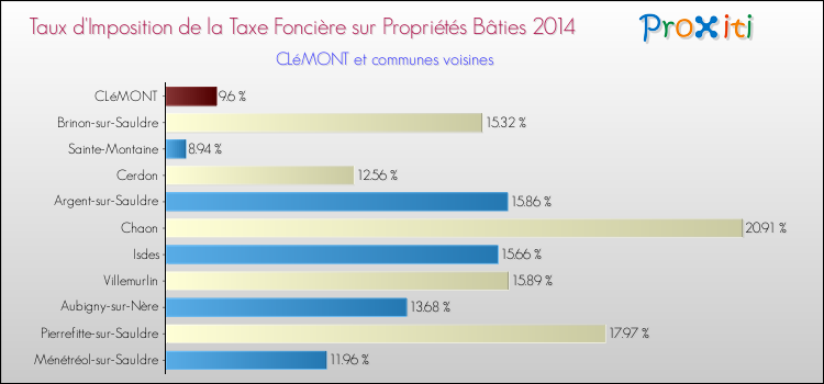 Taux d'imposition de la taxe foncière sur le bati 2014 pour CLéMONT et les communes proches Comparaison des taux d'imposition de la taxe foncière sur le bati 2014 pour CLéMONT et les communes voisines