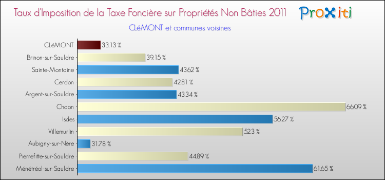 Taux d'imposition de la taxe foncière sur les immeubles et terrains non batis 2011 pour CLéMONT et les communes proches Comparaison des taux d'imposition de la taxe foncière sur les immeubles et terrains non batis 2011 pour CLéMONT et les communes voisines