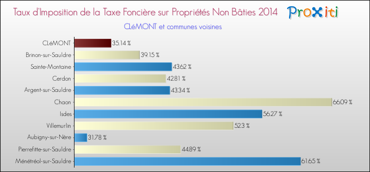 Taux d'imposition de la taxe foncière sur les immeubles et terrains non batis 2014 pour CLéMONT et les communes proches Comparaison des taux d'imposition de la taxe foncière sur les immeubles et terrains non batis 2014 pour CLéMONT et les communes voisines