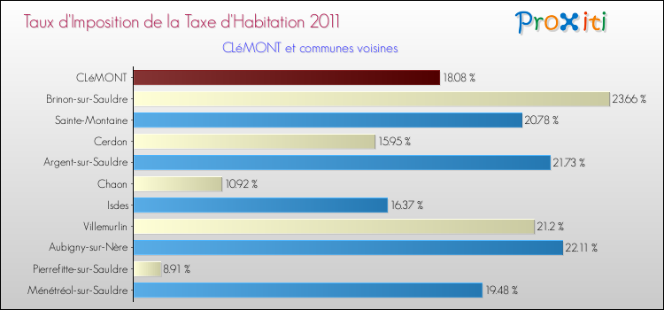 Taux d'imposition de la taxe d'habitation 2011 pour CLéMONT et les communes proches Comparaison des taux d'imposition de la taxe d'habitation 2011 pour CLéMONT et les communes voisines