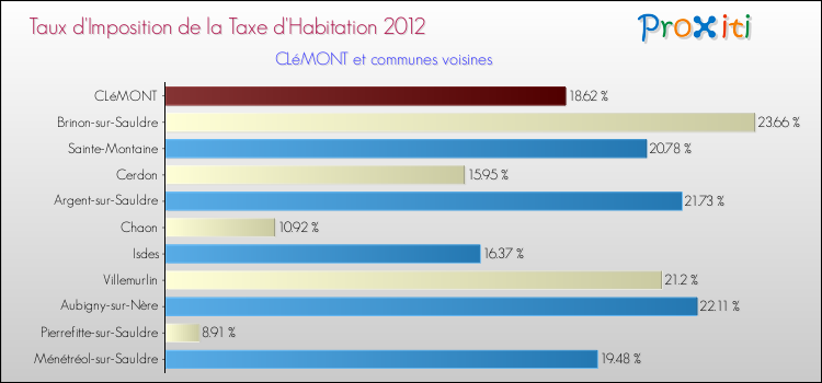 Taux d'imposition de la taxe d'habitation 2012 pour CLéMONT et les communes proches Comparaison des taux d'imposition de la taxe d'habitation 2012 pour CLéMONT et les communes voisines