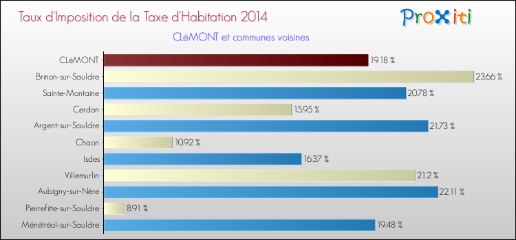 Taux d'imposition de la taxe d'habitation 2014 pour CLéMONT et les communes proches Comparaison des taux d'imposition de la taxe d'habitation 2014 pour CLéMONT et les communes voisines