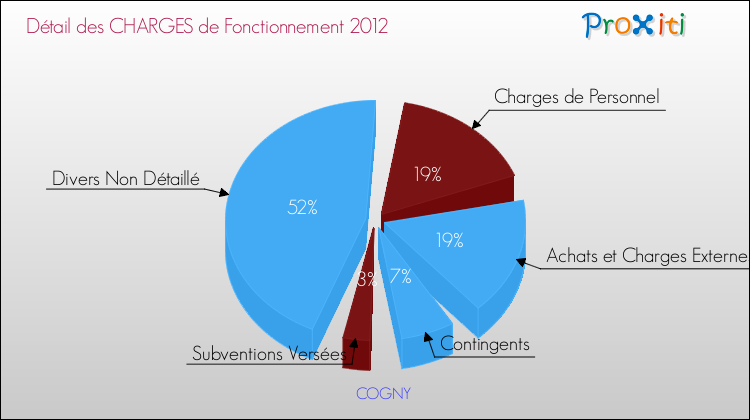 Décomposition des Charges de Fonctionnement 2012 de la commune de COGNY Charges de Fonctionnement 2012 pour la commune de COGNY