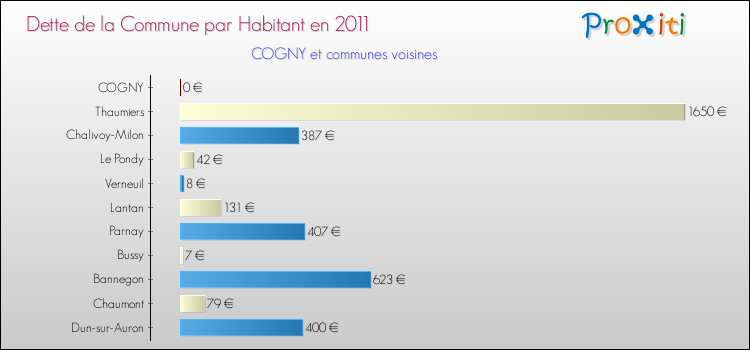 Dette par habitant de la commune en 2011 pour COGNY et les communes proches Comparaison de la dette par habitant de la commune en 2011 pour COGNY et les communes voisines