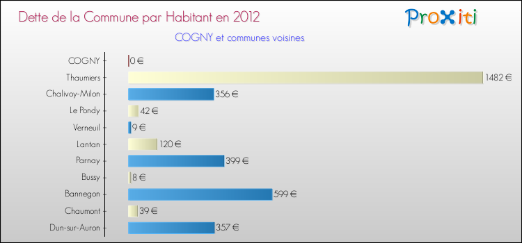 Dette par habitant de la commune en 2012 pour COGNY et les communes proches Comparaison de la dette par habitant de la commune en 2012 pour COGNY et les communes voisines