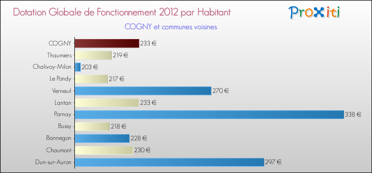 Montant des dotations globales de fonctionnement DGF par Habitant pour COGNY et les communes proches Comparaison des des dotations globales de fonctionnement DGF par habitant pour COGNY et les communes voisines