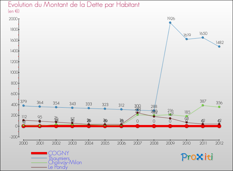 Evolution de la dette par habitant pour la commune de COGNY et les communes proches de 2000 à 2012 Comparaison de la dette par habitant pour COGNY et les communes voisines de 2000 à 2012