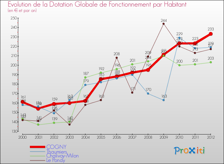 Evolution et montant de la dotation globale de fonctionnement par Habitant pour COGNY et les communes proches Comparaison des dotations globales de fonctionnement par habitant pour COGNY et les communes voisines