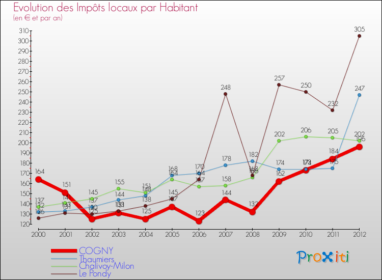 Evolution et montant des impôts locaux par Habitant pour COGNY et les communes proches Comparaison des impôts locaux par habitant pour COGNY et les communes voisines