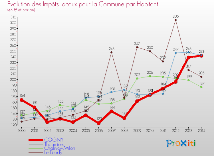 Evolution et montant des impôts locaux par Habitant pour COGNY et les communes proches de 2000 à 2014 Comparaison des impôts locaux par habitant pour COGNY et les communes voisines de 2000 à 2014