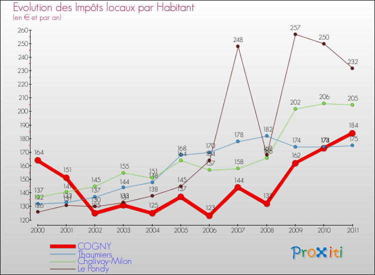 Evolution et montant des impôts locaux par Habitant pour COGNY et les communes proches Comparaison des impôts locaux par habitant pour COGNY et les communes voisines
