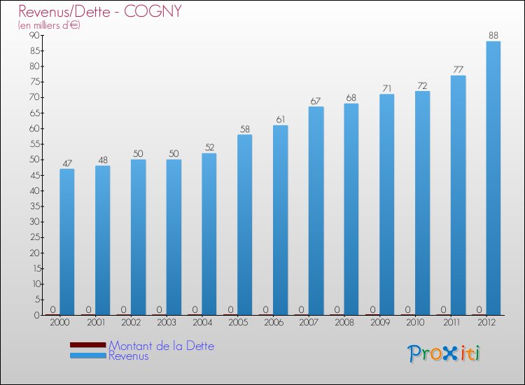 Evolution comparée de la dette et des revenus pour la commune de COGNY de 2000 à 2012 Comparaison de la dette et des revenus pour COGNY de 2000 à 2012