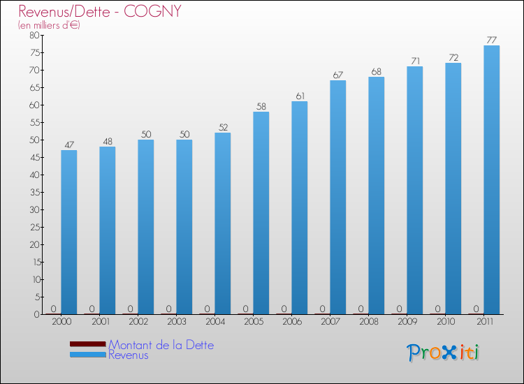 Evolution comparée de la dette et des revenus pour la commune de COGNY de 2000 à 2011 Comparaison de la dette et des revenus pour COGNY de 2000 à 2011