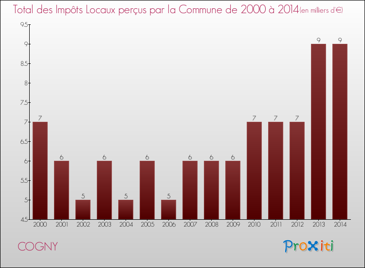 Evolution des Impôts Locaux pour la commune de COGNY de 2000 à 2014 Evolution des Impôts Locaux pour COGNY de 2000 à 2014