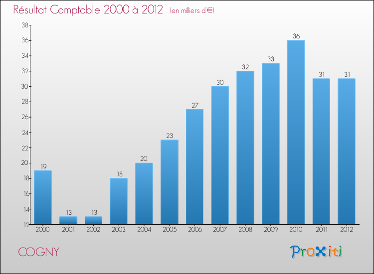 Evolution du résultat comptable pour la commune de COGNY de 2000 à 2012 Evolution du résultat comptable pour COGNY de 2000 à 2012