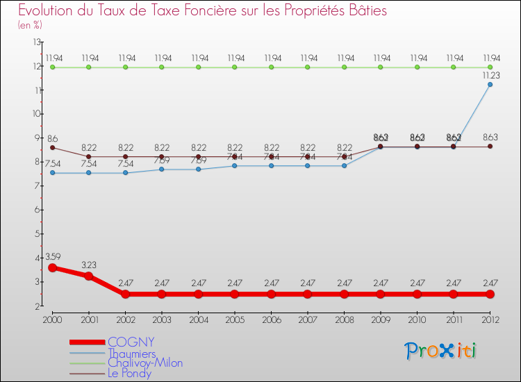 Evolution du taux de la taxe foncière sur le bati pour COGNY et les communes proches de 2000 à 2012 Comparaison des taux de taxe foncière sur le bati pour COGNY et les communes voisines de 2000 à 2012