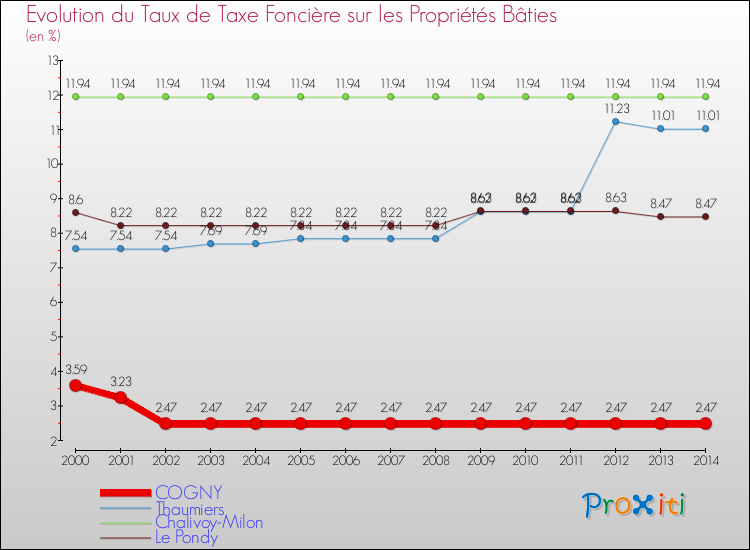 Evolution du taux de la taxe foncière sur le bati pour COGNY et les communes proches de 2000 à 2014 Comparaison des taux de taxe foncière sur le bati pour COGNY et les communes voisines de 2000 à 2014