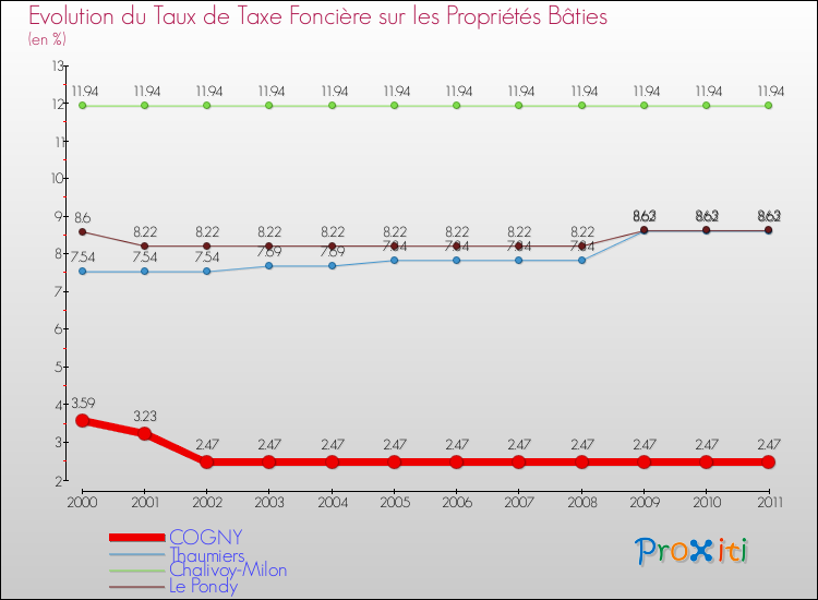 Evolution du taux de la taxe foncière sur le bati pour COGNY et les communes proches Comparaison des taux de taxe foncière sur le bati pour COGNY et les communes voisines