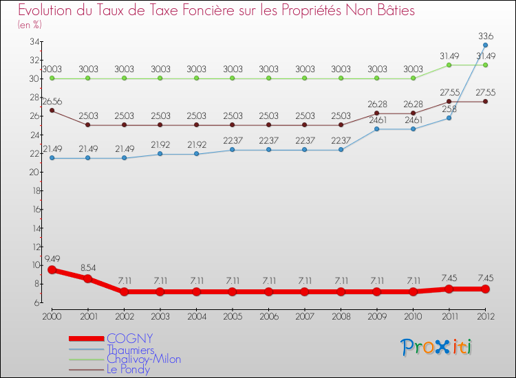 Evolution du taux de la taxe foncière sur les immeubles et terrains non batis pour COGNY et les communes proches de 2000 à 2012 Comparaison des taux de la taxe foncière sur les immeubles et terrains non batis pour COGNY et les communes voisines de 2000 à 2012
