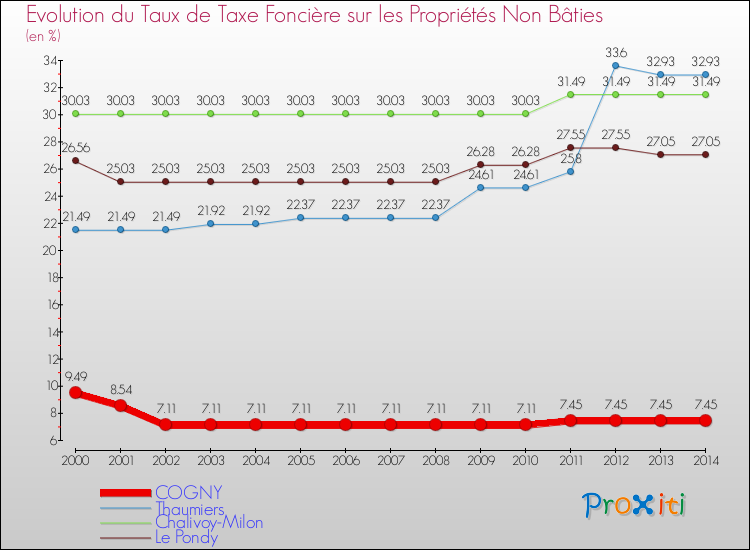 Evolution du taux de la taxe foncière sur les immeubles et terrains non batis pour COGNY et les communes proches de 2000 à 2014 Comparaison des taux de la taxe foncière sur les immeubles et terrains non batis pour COGNY et les communes voisines de 2000 à 2014
