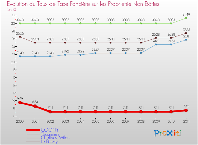 Evolution du taux de la taxe foncière sur les immeubles et terrains non batis pour COGNY et les communes proches Comparaison des taux de la taxe foncière sur les immeubles et terrains non batis pour COGNY et les communes voisines