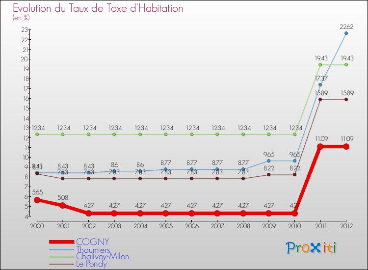 Evolution du taux de la taxe d'habitation pour COGNY et les communes proches Comparaison des taux de la taxe d'habitation pour COGNY et les communes voisines
