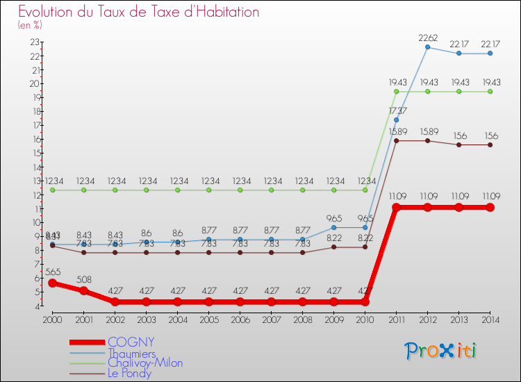 Evolution du taux de la taxe d'habitation pour COGNY et les communes proches de 2000 à 2014 Comparaison des taux de la taxe d'habitation pour COGNY et les communes voisines de 2000 à 2014