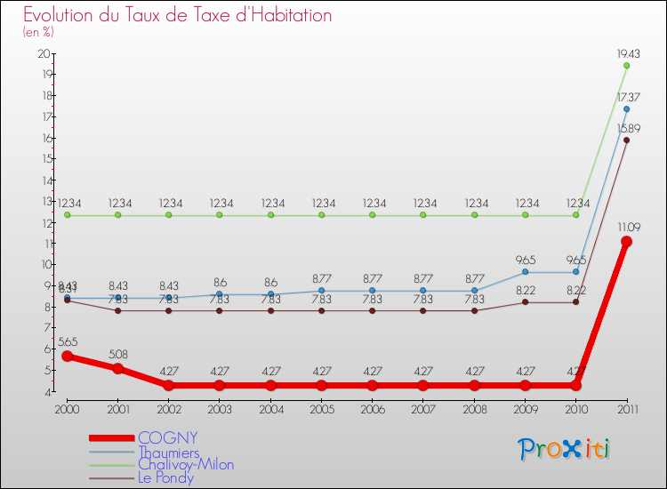 Evolution du taux de la taxe d'habitation pour COGNY et les communes proches Comparaison des taux de la taxe d'habitation pour COGNY et les communes voisines