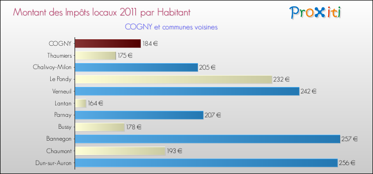 Montant des impôts locaux par Habitant pour COGNY et les communes proches Comparaison des impôts locaux par habitant pour COGNY et les communes voisines