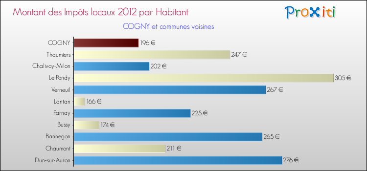 Montant des impôts locaux par Habitant pour COGNY et les communes proches Comparaison des impôts locaux par habitant pour COGNY et les communes voisines