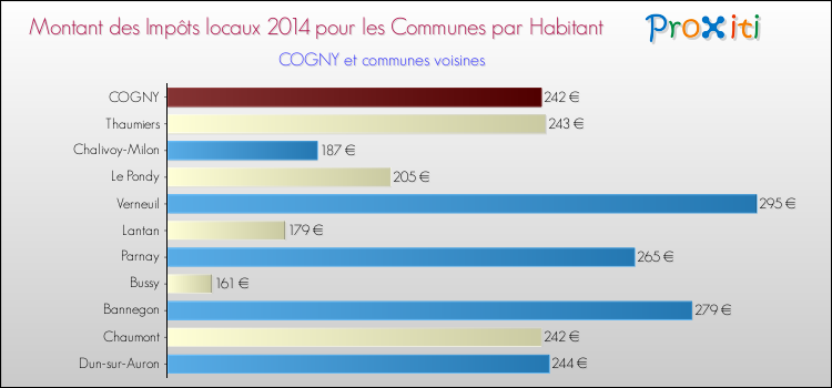 Montant des impôts locaux par Habitant pour COGNY et les communes proches en 2014 Comparaison des impôts locaux par habitant pour COGNY et les communes voisines en 2014